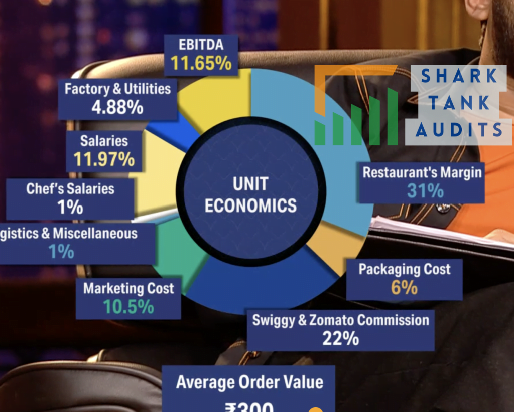 Dil Foods Shark Tank India  unit economics